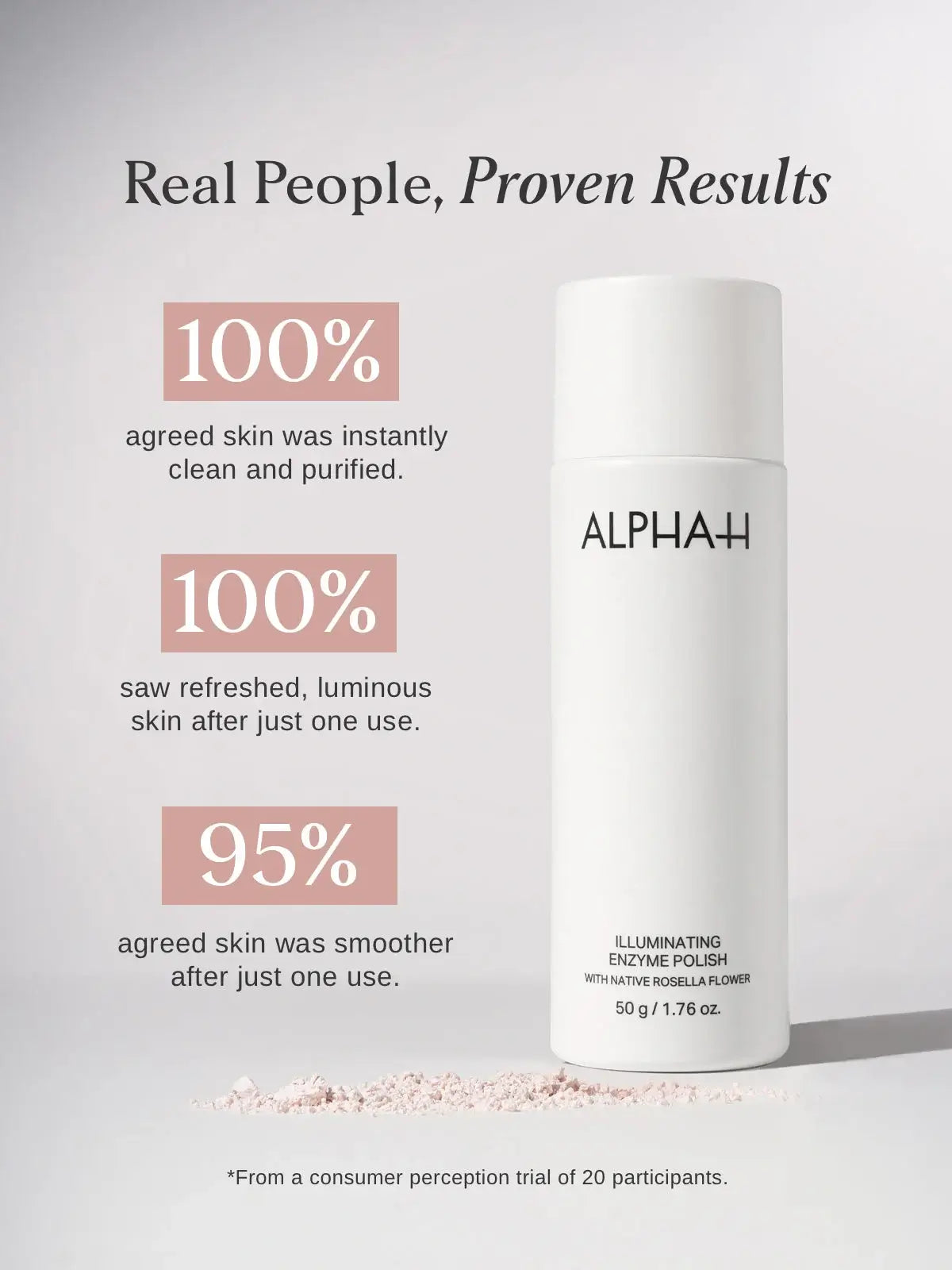 Alpha-H Illuminating Enzyme Polish 50g met resultaten van klanten, toont krachtige exfoliatie en huidverjonging.